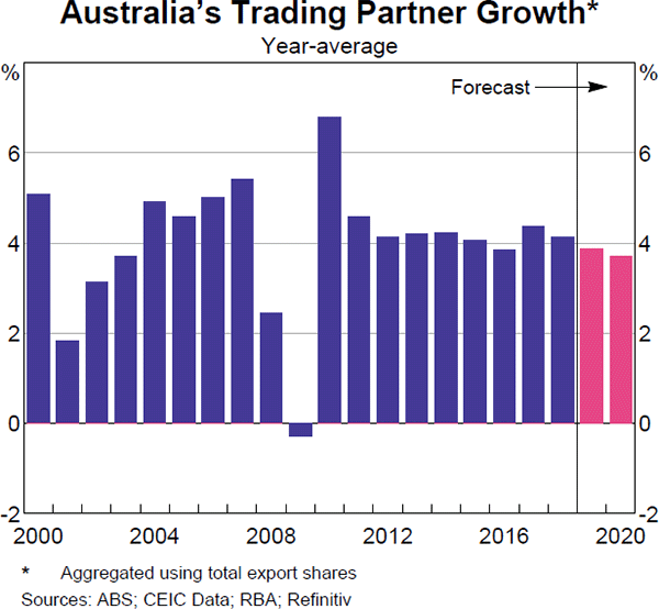Graph 1.3 Australia's Trading Partner Growth