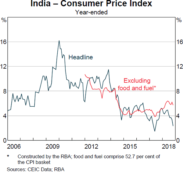 Graph 1.30 India – Consumer Price Index