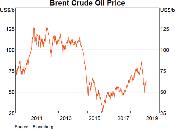 Graph 1.31 Brent Crude Oil Price