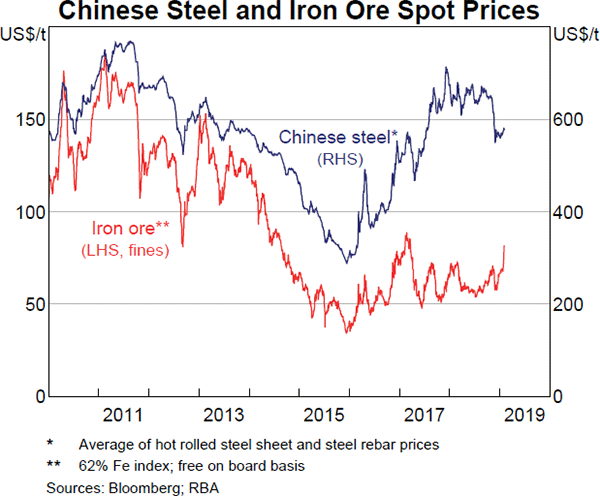 Graph 1.33 Chinese Steel and Iron Ore Spot Prices