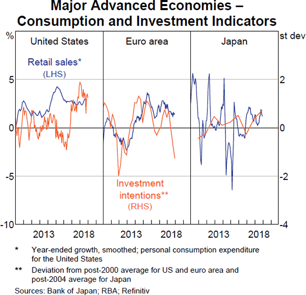 Graph 1.5 Major Advanced Economies – Consumption and Investment Indicators