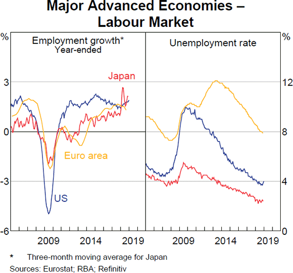 Graph 1.6 Major Advanced Economies – Labour Market