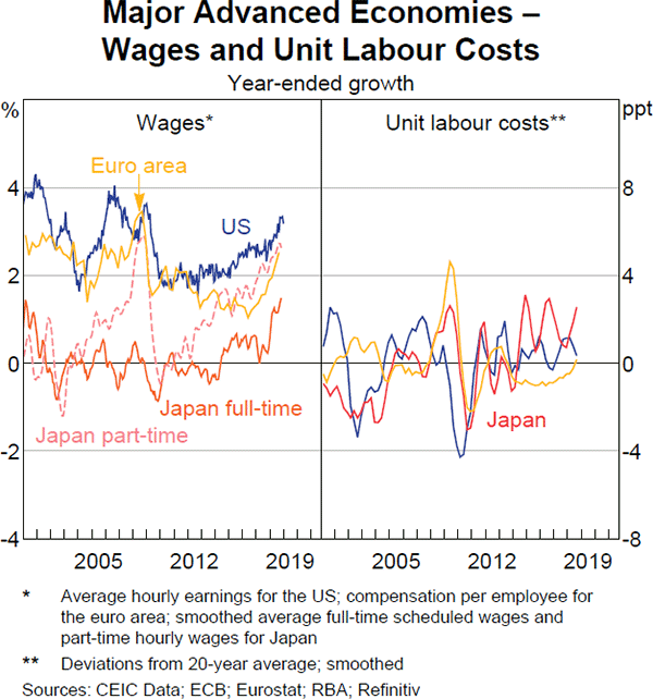 Graph 1.7 Major Advanced Economies – Wages and Unit Labour Costs
