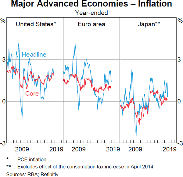 Graph 1.8 Major Advanced Economies – Inflation