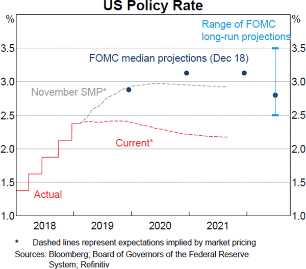 Graph 1.9 US Policy Rate