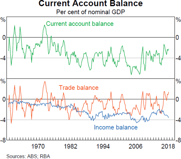 Graph 2.10 Current Account Balance