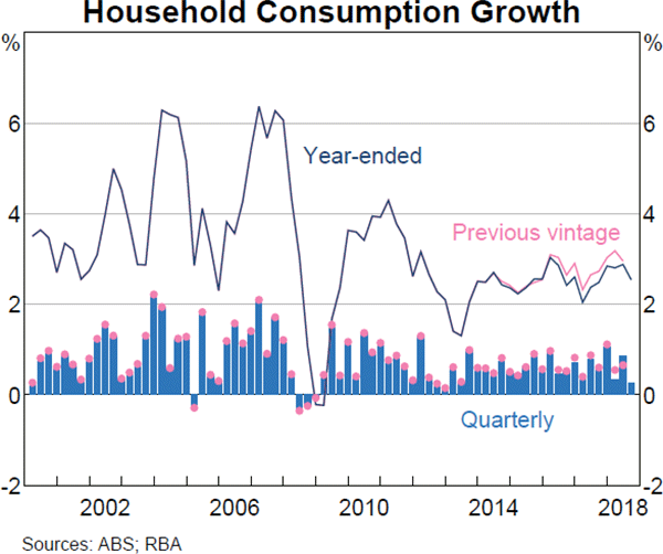 Graph 2.11 Household Consumption Growth