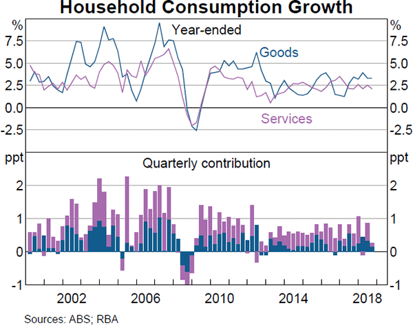 Graph 2.12 Household Consumption Growth
