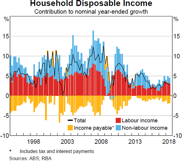 Graph 2.13 Household Disposable Income