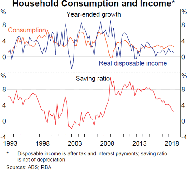 Graph 2.14 Household Consumption and Income