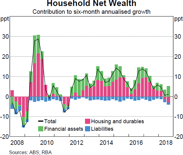 Graph 2.15 Household Net Wealth
