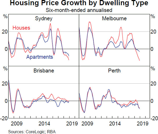 Graph 2.16 Housing Price Growth by Dwelling Type