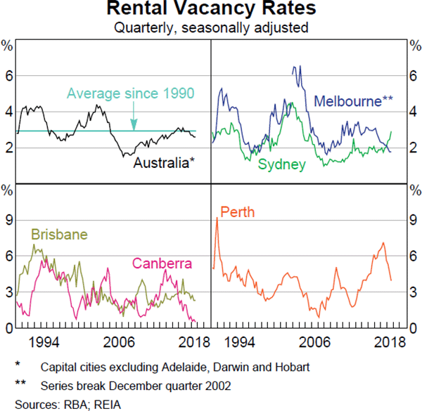 Graph 2.18 Rental Vacancy Rates