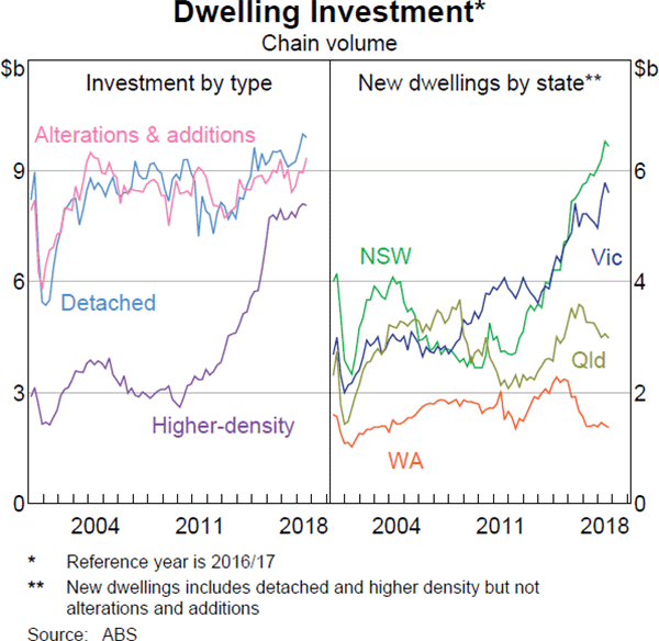 Graph 2.19 Dwelling Investment