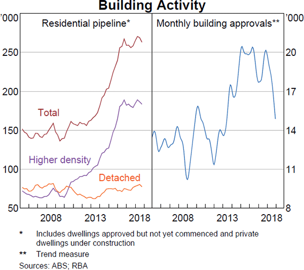 Graph 2.20 Building Activity