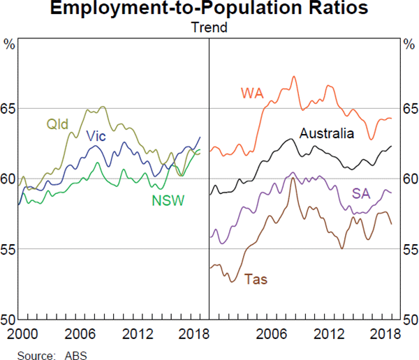Graph 2.21 Employment-to-Population Ratios