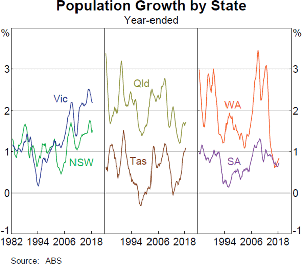 Graph 2.22 Population Growth by State