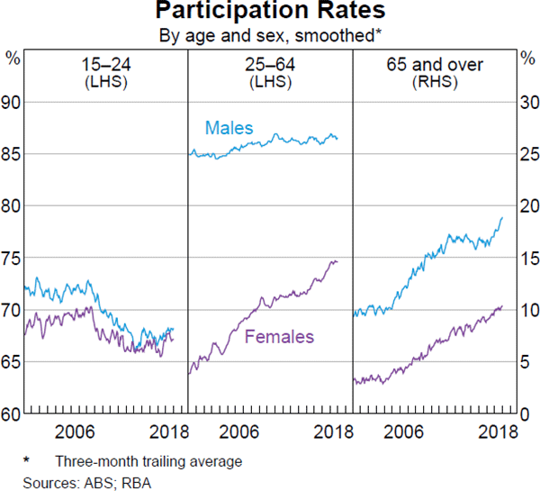 Graph 2.25 Participation Rates