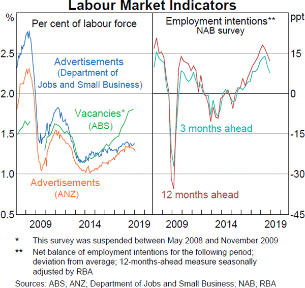 Graph 2.26 Labour Market Indicators