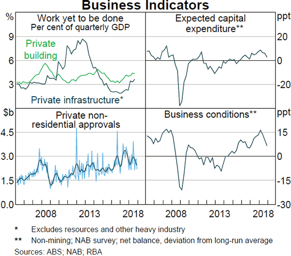 Graph 2.3 Business Indicators