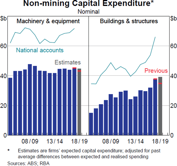 Graph 2.4 Non-mining Capital Expenditure