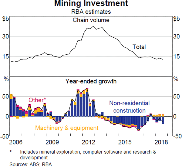 Graph 2.5 Mining Investment