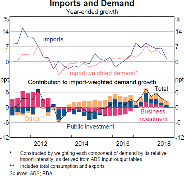 Graph 2.6 Imports and Demand