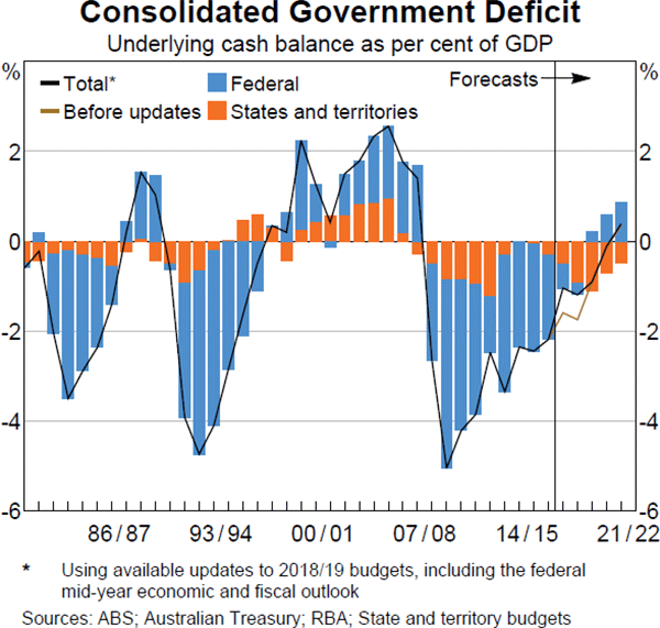 Graph 2.7 Consolidated Government Deficit