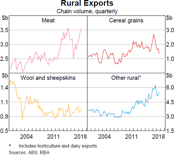 Graph 2.8 Rural Exports