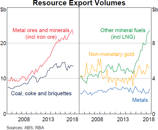 Graph 2.9 Resource Export Volumes