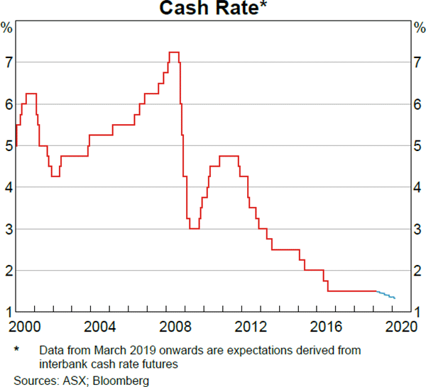 Graph 3.1 Cash Rate