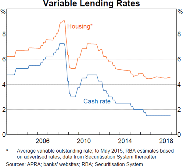 Graph 3.10 Variable Lending Rates