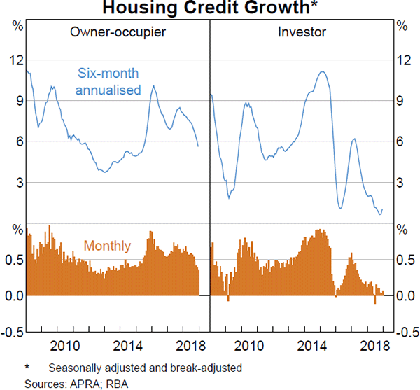 Graph 3.12 Housing Credit Growth