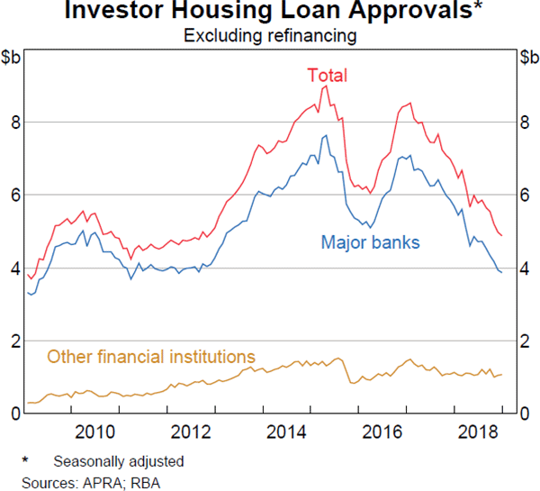 Graph 3.13 Investor Housing Loan Approvals