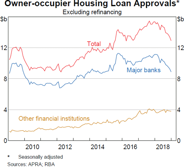 Graph 3.14 Owner-occupier Housing Loan Approvals