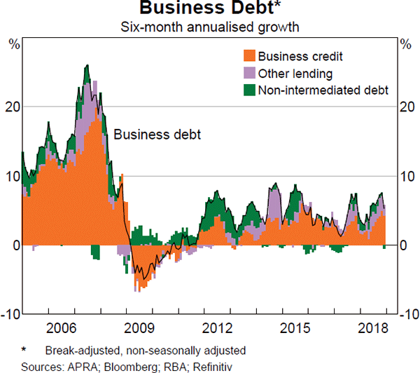 Graph 3.15 Business Debt