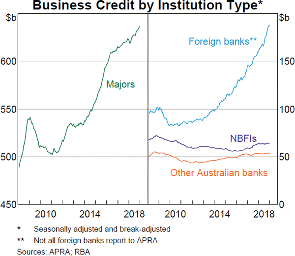 Graph 3.16 Business Credit by Institution Type