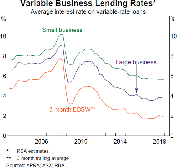 Graph 3.19 Variable Business Lending Rates