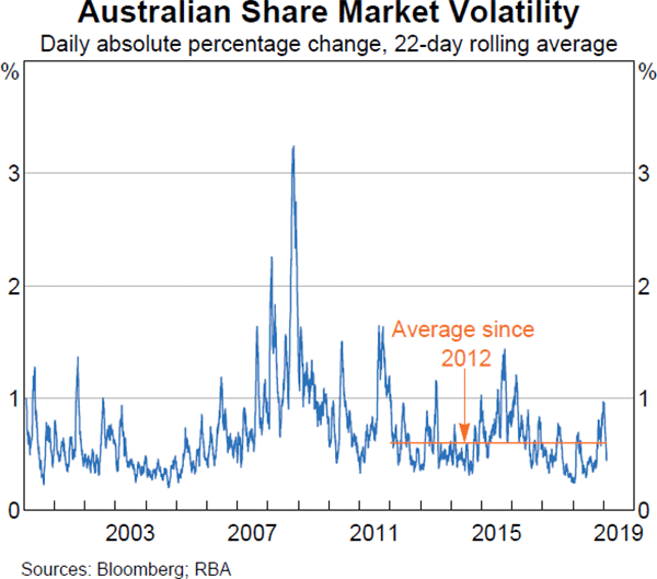 Graph 3.20 Australian Share Market Volatility