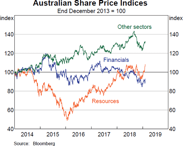 Graph 3.22 Australian Share Price Indices