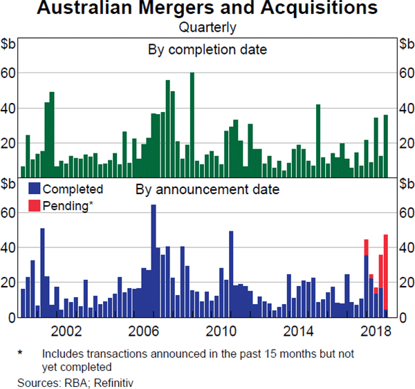 Graph 3.24 Australian Mergers and Acquisitions