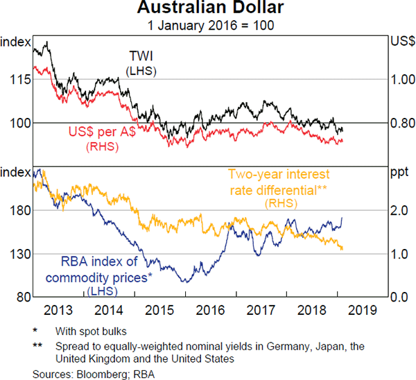 Graph 3.25 Australian Dollar