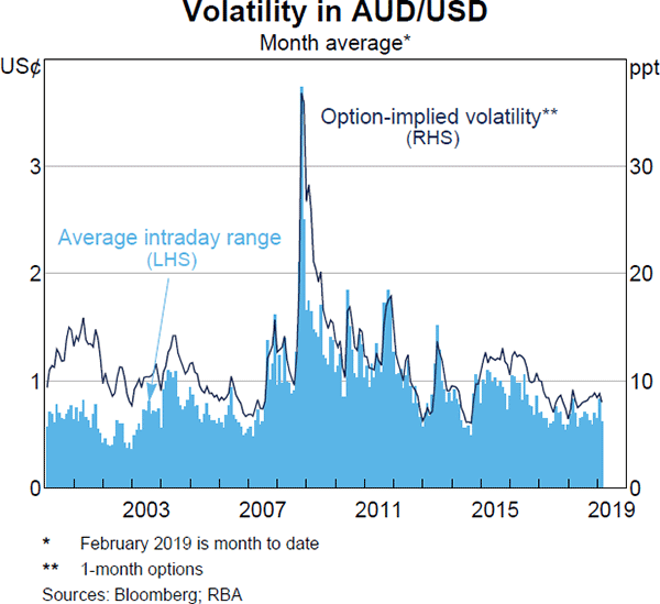 Graph 3.26 Volatility in AUD/USD
