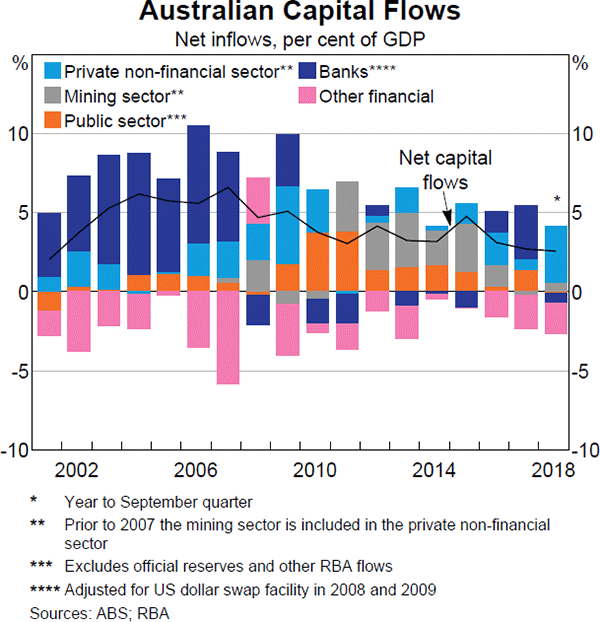 Graph 3.27 Australian Capital Flows