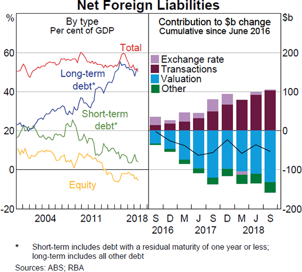 Graph 3.28 Net Foreign Liabilities