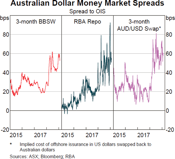 Graph 3.3 Australian Dollar Money Market Spreads