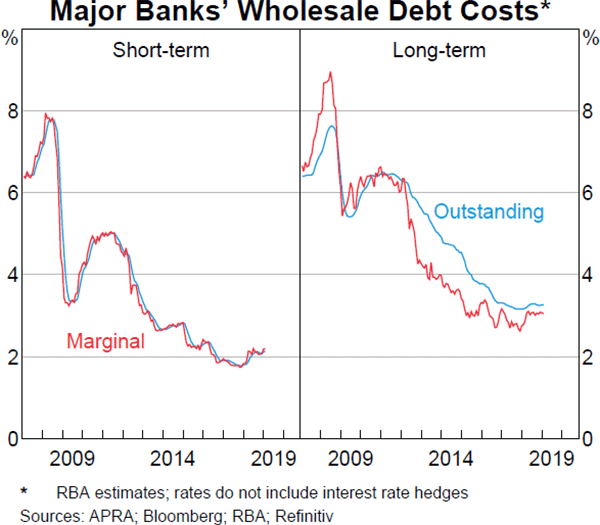 Graph 3.4 Major Banks' Wholesale Debt Costs
