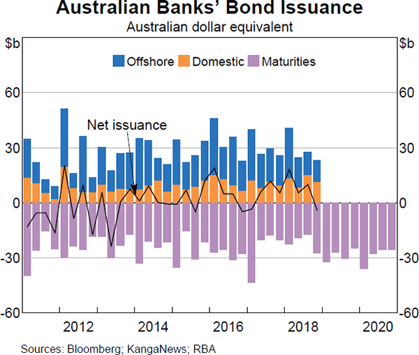 Graph 3.6 Australian Banks' Bond Issuance