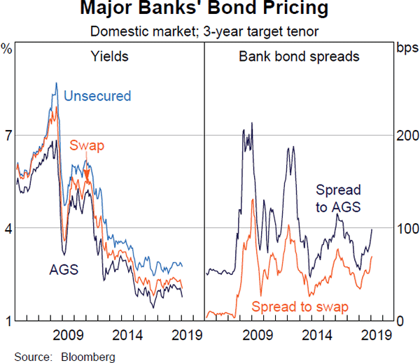 Graph 3.7 Major Banks' Bond Pricing