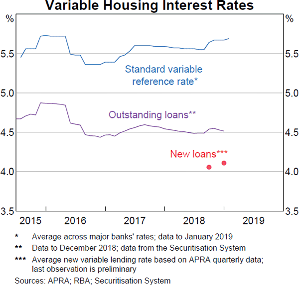 Graph 3.9 Variable Housing Interest Rates